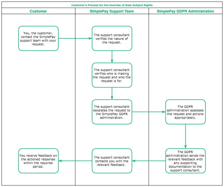 Exercise of Data Subject's Rights